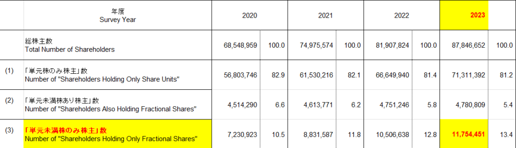 日本取引所グループが作成した「単元未満株のみを保有する株主数」の推移を表す資料