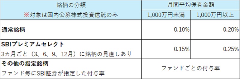 SBI証券の投信マイレージの概要