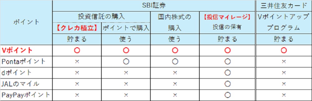 SBI証券のポイントサービスで利用できるポイント一覧