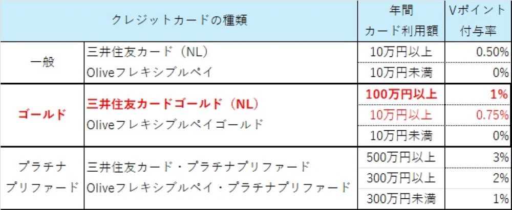 三井住友カードの年間利用額に応じたポイント付与率の一覧表