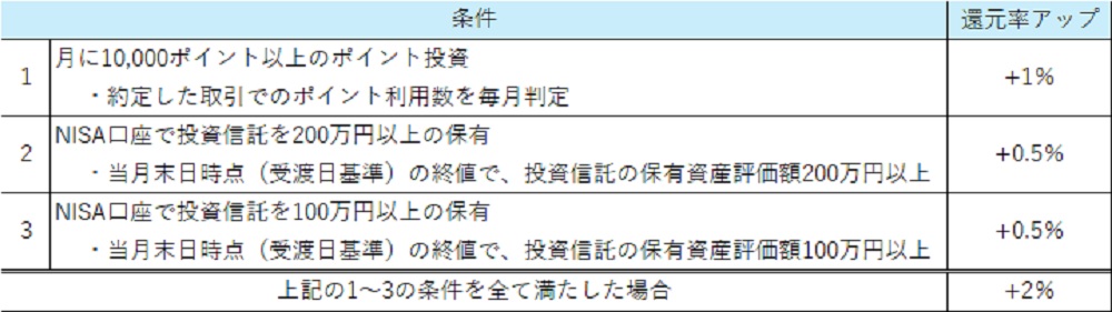 SBI証券での取引時にVポイントアッププログラムで還元されるポイントの一覧
