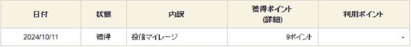 SBI証券の投信マイレージのポイント付与画面