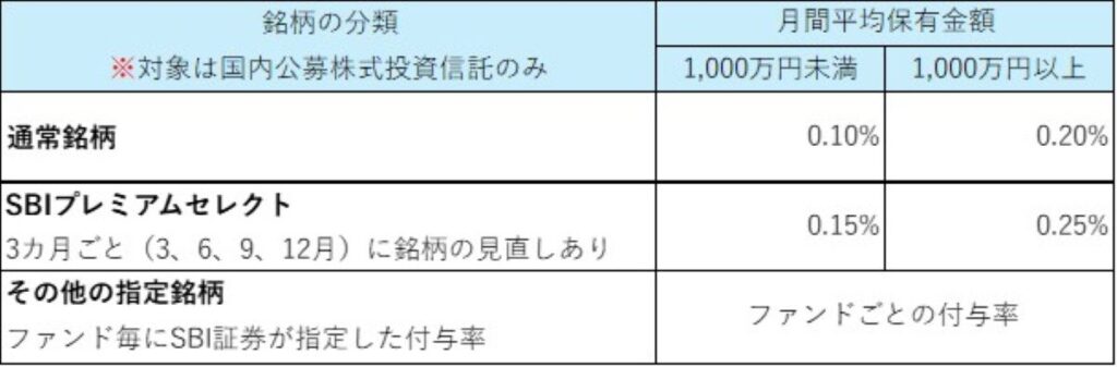 SBI証券の投信マイレージサービスにおけるポイント付与率（保有金額別）