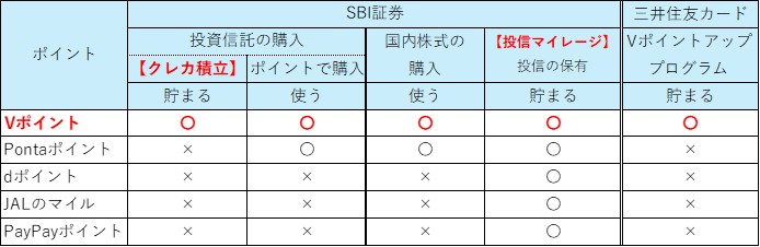 SBI証券のポイントサービスで利用できるポイント一覧