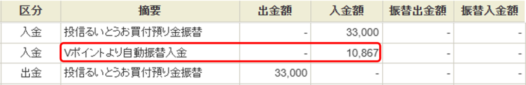 SBI証券でVポイント10,867ポイントを使って投資信託を購入した入出金明細