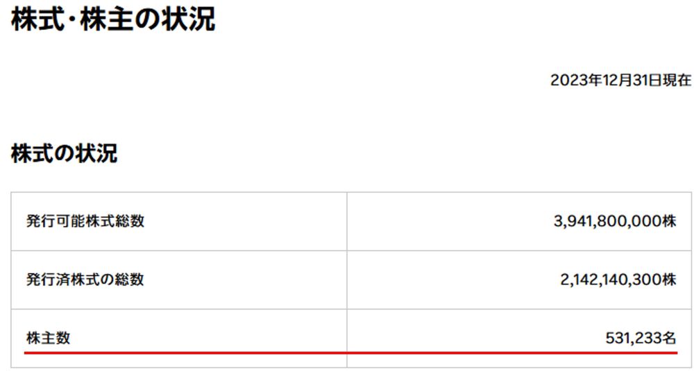 2023年12月31日現在の株式・株主の状況