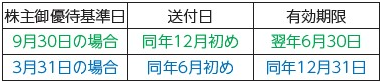AOKI株主優待（電子チケット）の有効期限一覧表。9月30日基準は翌年6月30日、3月31日基準は同年12月31日まで。