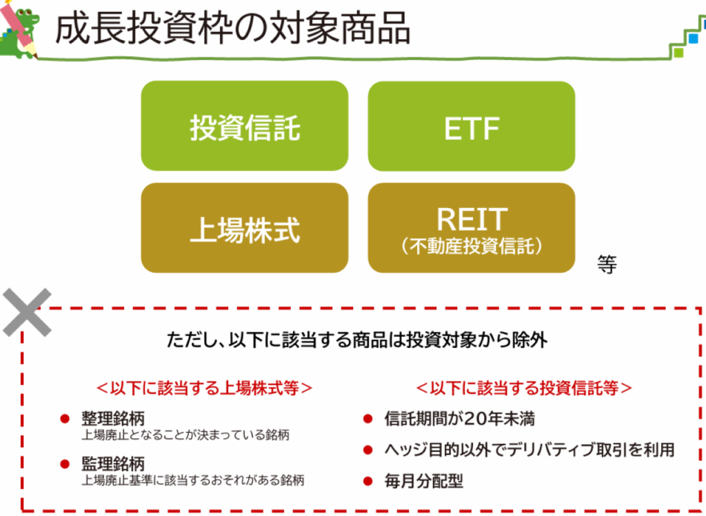 NISA成長投資枠の対象商品（投資信託・ETF・上場株式・REIT）と除外条件を示した図