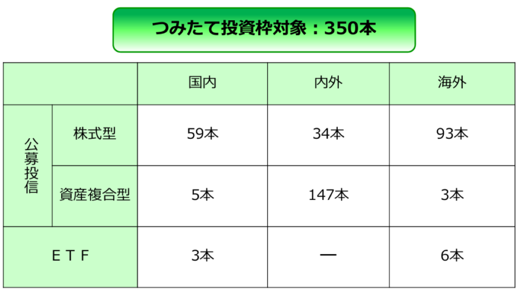 NISAつみたて投資枠の対象商品350本の内訳（株式型・資産複合型・ETFの国内・内外・海外別分類）