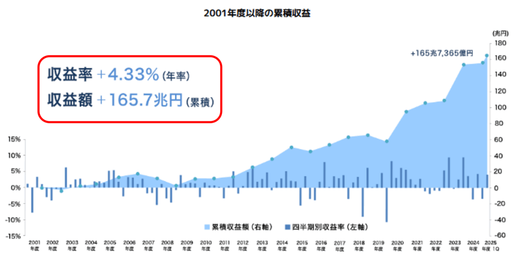GPIFの2001年度以降の累積収益