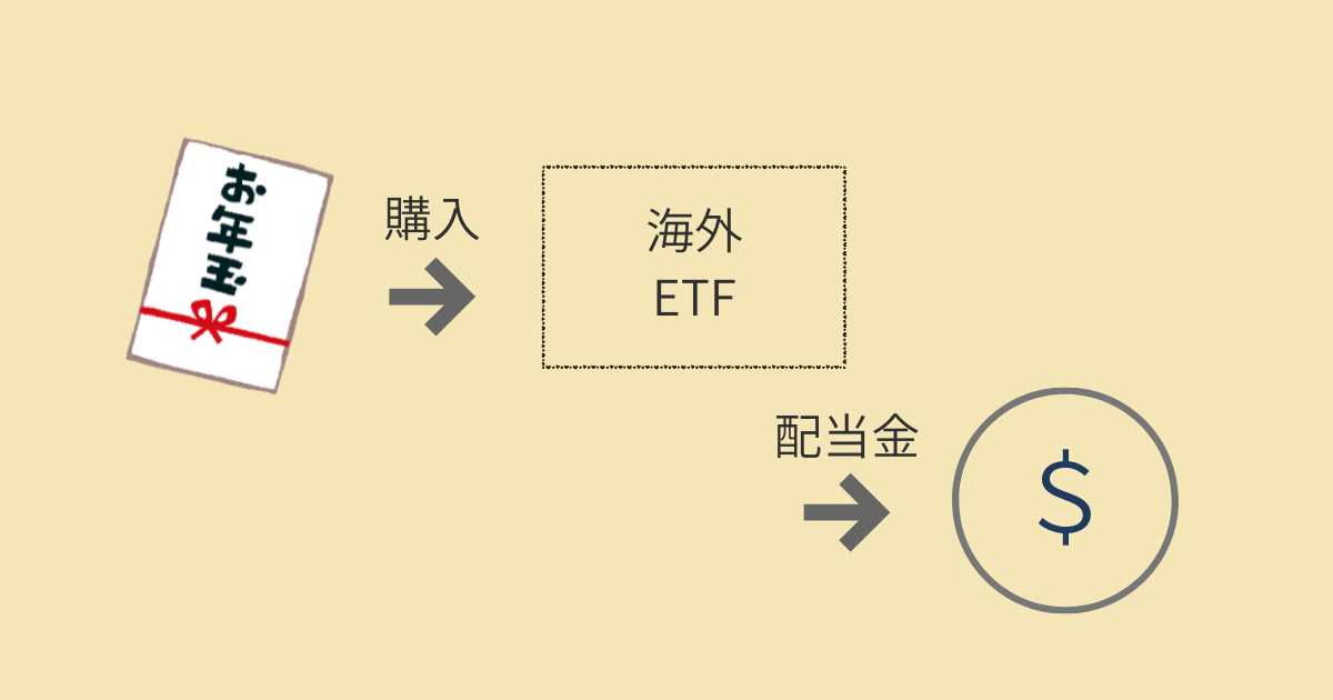 2025年に受け取った配当の流れ。お年玉を原資に海外ETFを購入し、ドル建て配当を受け取るイメージ図