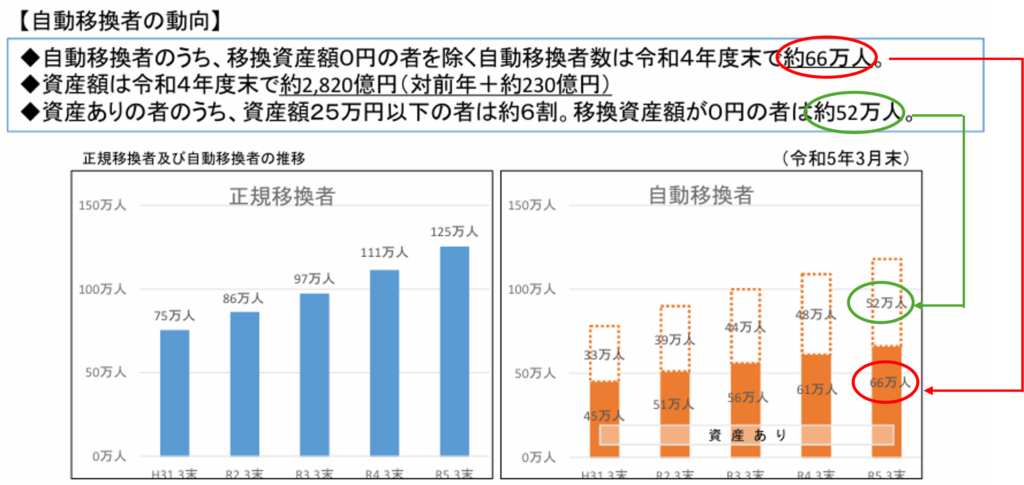 厚生労働省資料による確定拠出年金の自動移換者数と資産状況を示したグラフ（2023年）