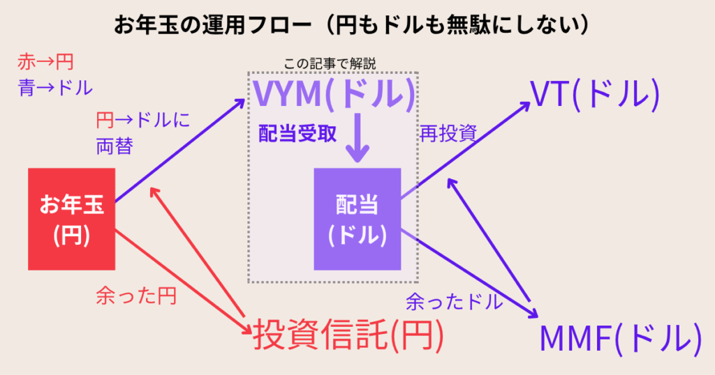 お年玉を円とドルで運用し、VYMの配当をVTに再投資し余剰資金を投資信託やMMFで運用する流れを示した図