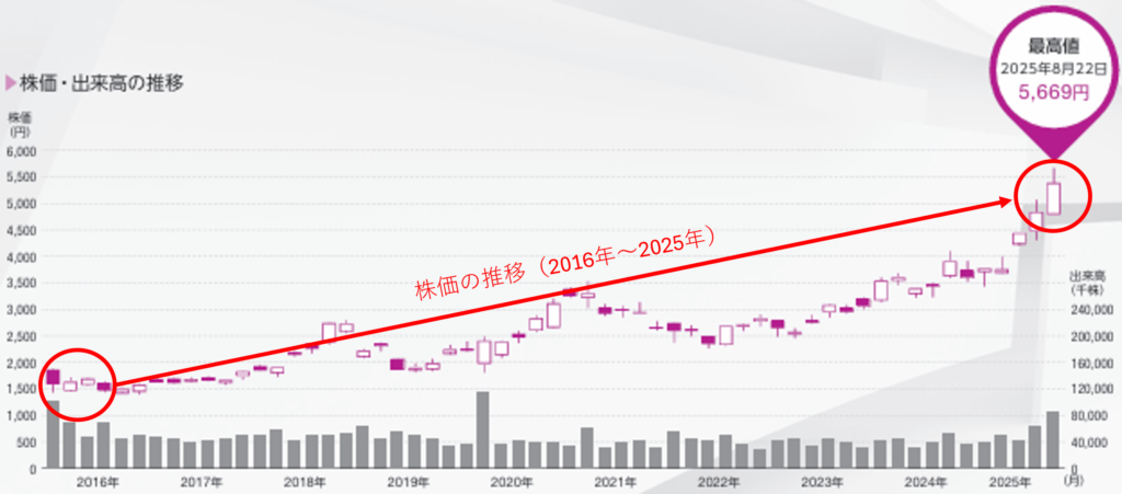 イオン株の株価推移(2016年〜2025年)と株式分割前の最高値5,669円を示したグラフ