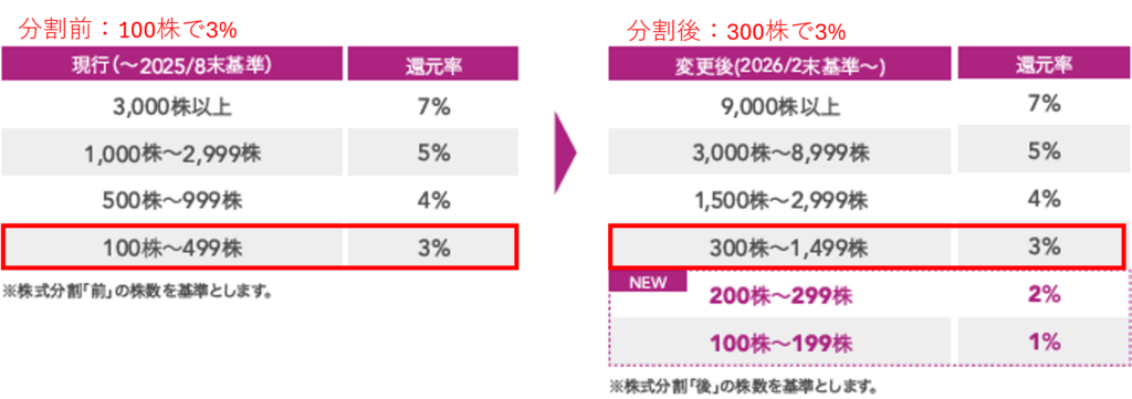 イオン株の株式分割前後における株主優待の買い物還元率比較。分割前は100株で3%、分割後は300株で3%となり還元率は実質据え置きであることを示している