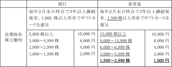 イオン株の株式分割に伴う長期保有株主優待(イオンギフトカード)の進呈基準変更。最低保有株数が1,000株以上から1,500株以上に引き上げられたことを示す比較表