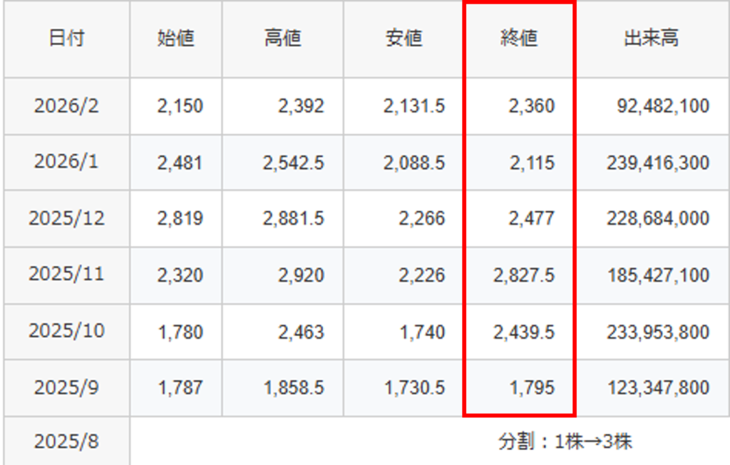 イオン株の株式分割後(1株→3株)の株価推移。2025年9月以降の終値を一覧で比較し、投資単位が実際に下がったことを確認