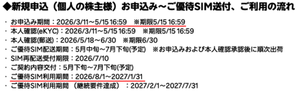 楽天株主優待SIMの利用開始までの流れ（第29期からの新規株主向け）。申込期間、本人確認、SIM発送、利用開始時期を公式案内をもとにまとめた図。