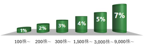 イオン株主優待のキャッシュバック還元率（1％〜7％）
