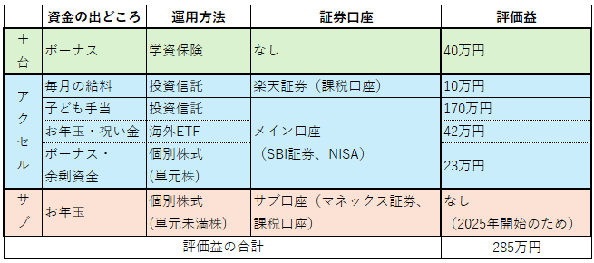 2024年10月時点の教育費運用実績(学資保険と投資の評価益)