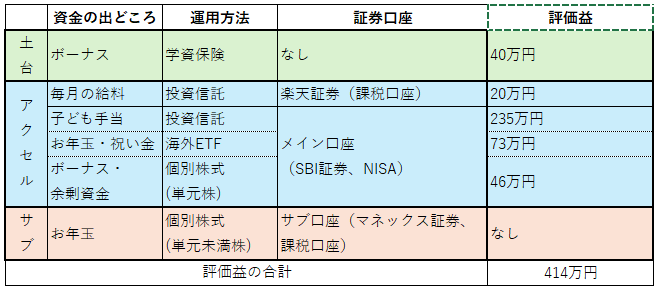 2026年3月時点の教育費運用実績(評価益414万円)
