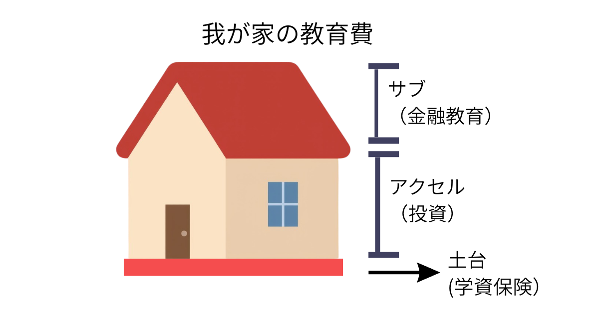 教育費の準備を家の構造に例えた3層構造（学資保険・投資・金融教育）