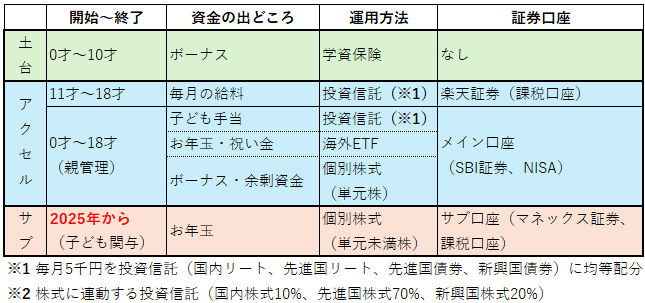教育費の3層構造を資金の出どころ・運用方法・証券口座で整理した表
