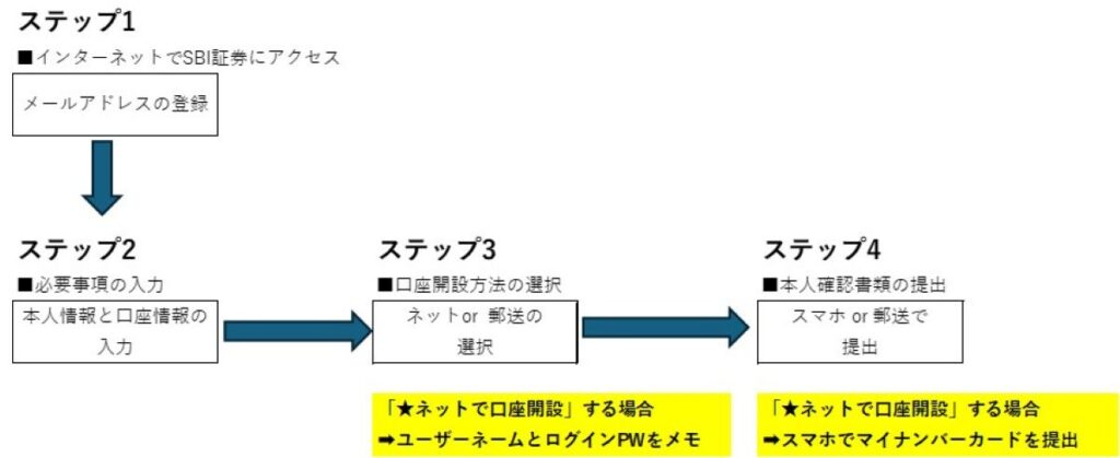 SBI証券の口座開設手続きを、メールアドレス登録・必要事項入力・口座開設方法の選択・本人確認書類の提出の4ステップで示した図