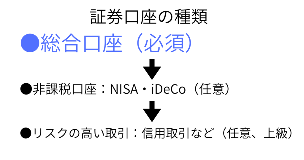 証券口座の種類を初心者向けに図解 総合口座とNISA・iDeCo・信用取引の違い