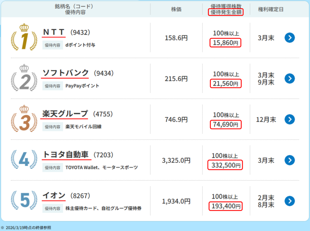 株主優待に必要な金額の比較（NTT・ソフトバンク・楽天・トヨタ・イオンの100株購入金額）