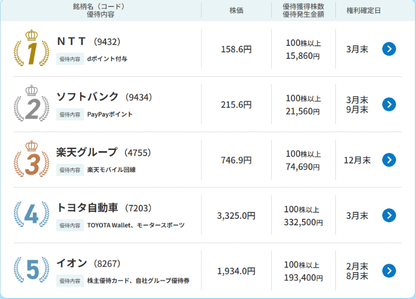 株主優待おすすめ5社（NTT・ソフトバンク・楽天・トヨタ・イオン）
