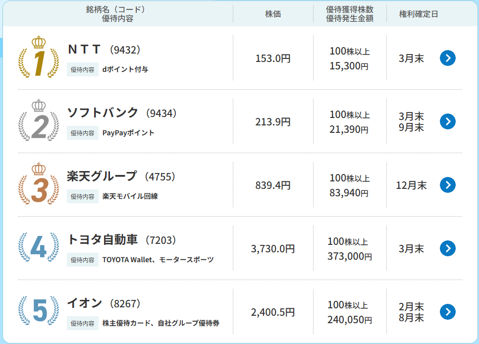 株主優待おすすめ5社（NTT・ソフトバンク・楽天・トヨタ・イオン）