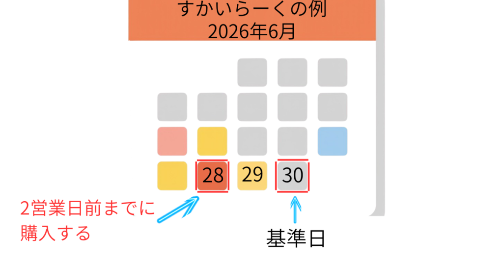 株主優待の権利確定日と権利付最終日の関係（2営業日前までに購入）