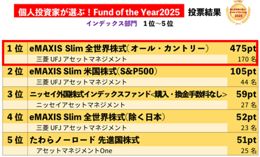 Fund of the Year 2025でeMAXIS Slim全世界株式（オール・カントリー）が1位となっているランキング結果