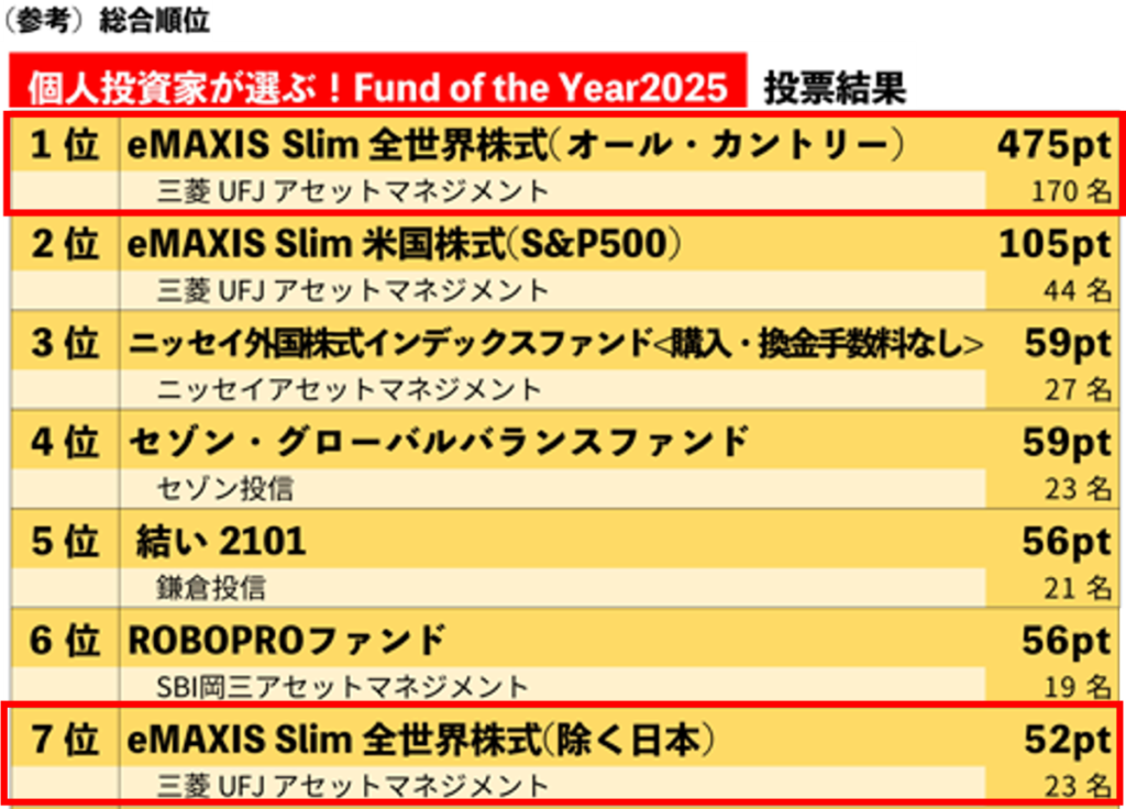 ファンドオブザイヤー2025の総合順位ランキング。オルカンが1位、S&P500が2位の結果