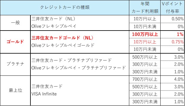 三井住友カードの年間利用額ごとのVポイント付与率一覧表