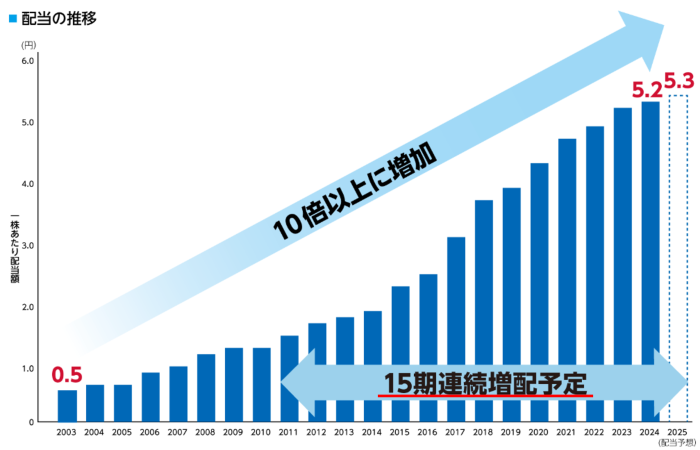 NTTの配当金が長期的に増えていることを示した推移グラフ（15期連続増配）