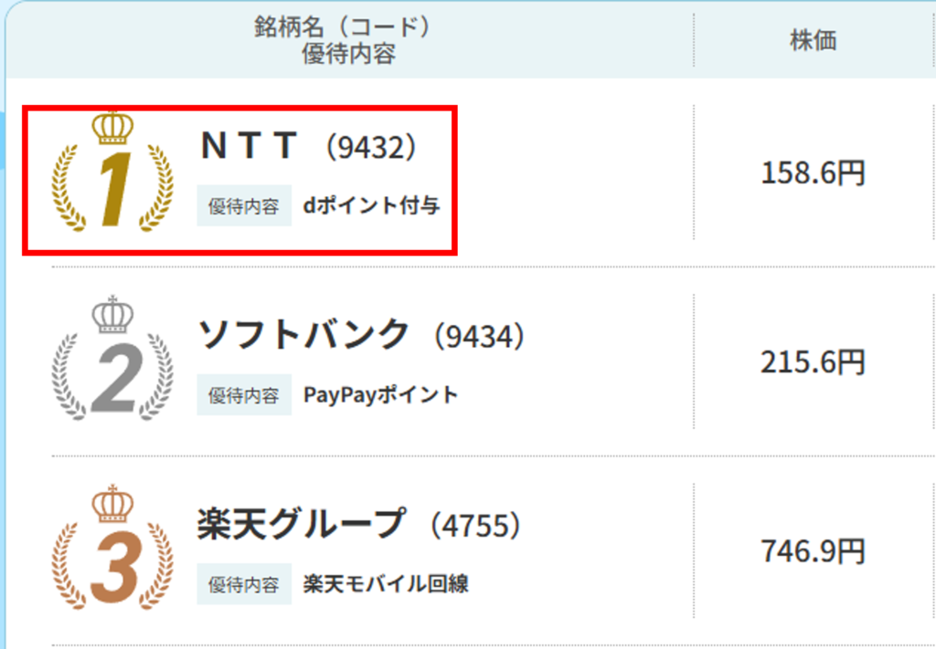 楽天証券の株主優待ランキングで1位のNTT（9432）を示した画面