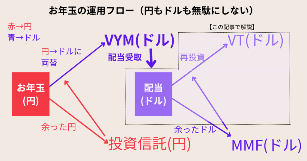 お年玉を円とドルで運用し、VYMの配当をVTに再投資し余った資金を投資信託やMMFで運用する流れを示した図