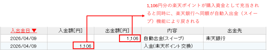 楽天ポイント投資で1106円分の現金が自動スイープにより楽天証券から楽天銀行へ戻る入出金履歴の画面