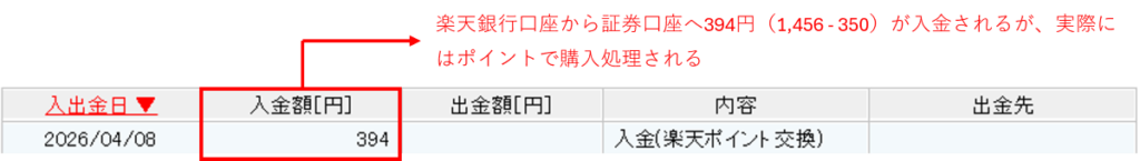 楽天証券の入出金履歴画面。2026年4月8日に楽天ポイント交換として394円が入金された履歴と、ポイントで購入処理される仕組みの解説。