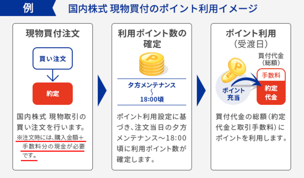 楽天証券のポイント投資の仕組みを示した公式イメージ図。注文時は現金が必要で約定後にポイントが充当される流れを解説した画像