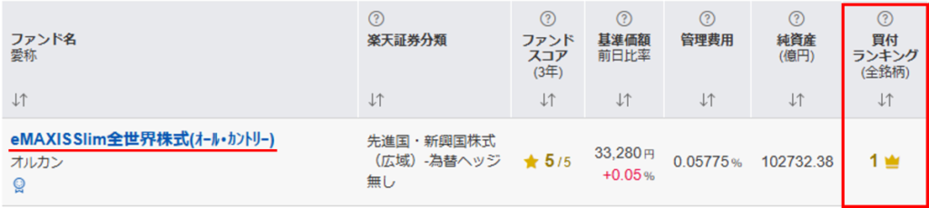 楽天証券の投資信託ランキング画面。eMAXIS Slim全世界株式(オール・カントリー)が上位に表示されている様子を示した画像
