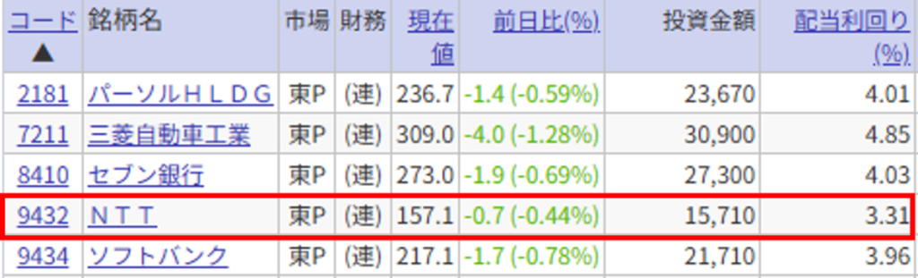 楽天証券スーパースクリーナーの検索結果からNTTを選んだ画面(配当利回りや投資金額を確認)