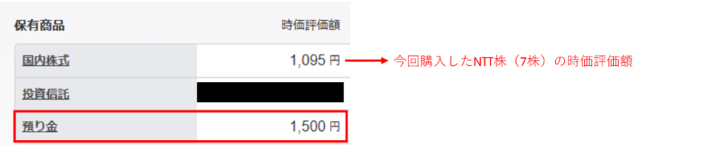 楽天証券の資産内訳画面。購入したNTT株(7株)の評価額と、楽天銀行から入金された預り金1,500円の表示例。