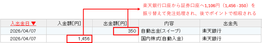楽天証券のポイント投資で発生した入出金の明細。1456円が自動入金され約定後に350円が楽天銀行へ返金された流れを示した画像