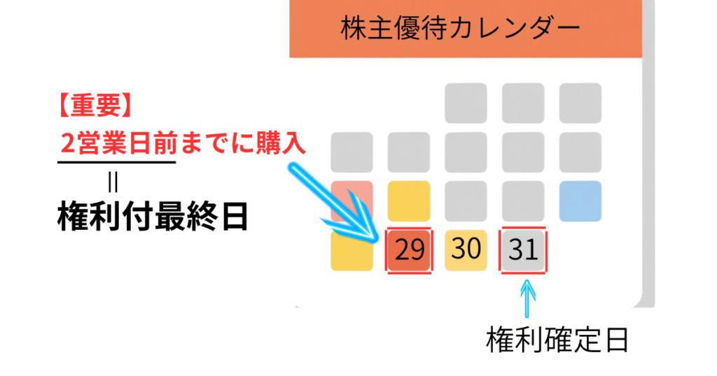 株主優待は権利確定日の2営業日前（権利付最終日）までに購入すれば受け取れることを示した図