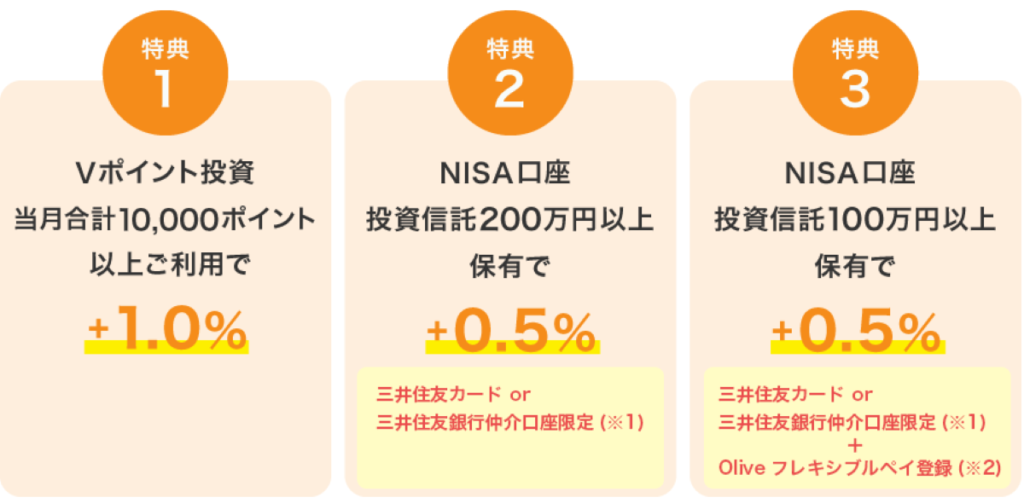 SBI証券のVポイントアッププログラムにおける特典内容（投資やNISA保有で還元率が上がる仕組み）